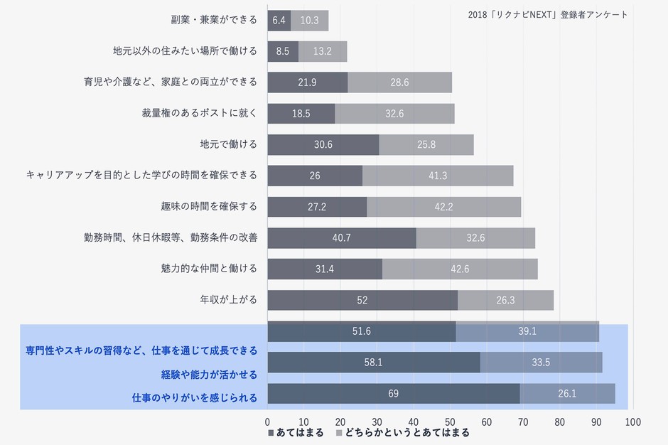 転職の決め手は「やりがい」や「成長」「人間関係」