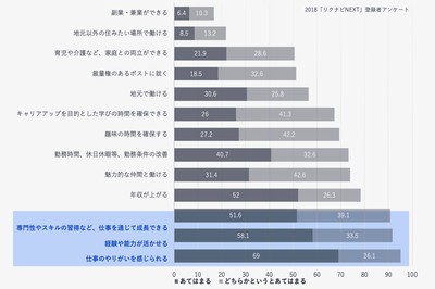 転職の決め手は「やりがい」や「成長」「人間関係」