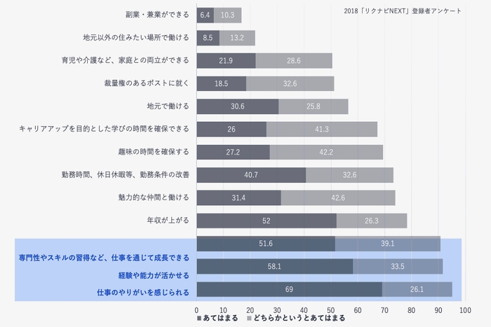 転職の決め手は「やりがい」や「成長」「人間関係」