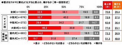 愛犬をクルマに乗せると喜ぶか