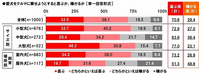 愛犬をクルマに乗せると喜ぶか