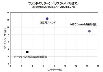 世界最大規模の運用会社の成長株投資 ヘッジ・ファンド(米ドル建て)取り扱い開始