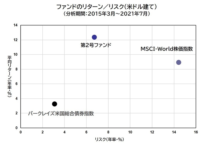 ファンドのリターン／リスク