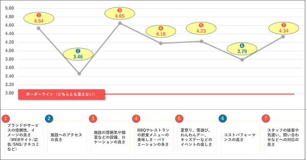 ▲顧客体験プロセスにおける項目別評価（1～5で評価）