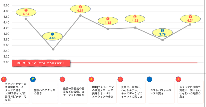 ▲顧客体験プロセスにおける項目別評価(1~5で評価)