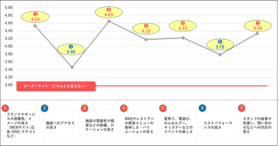 ▲顧客体験プロセスにおける項目別評価（1～5で評価）