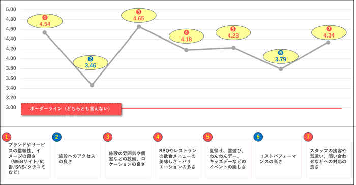 ▲顧客体験プロセスにおける項目別評価（1～5で評価）