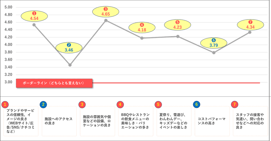 ▲顧客体験プロセスにおける項目別評価(1~5で評価)