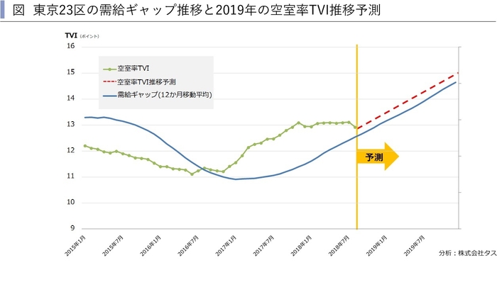 東京23区空室率TVI予測