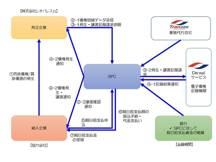 『サプライチェーン・ファイナンス』の仕組み