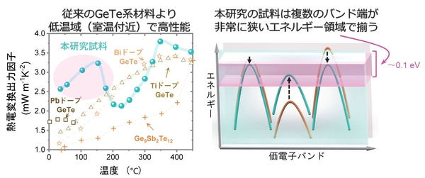 図2.（左）本研究のGeTe固溶体化試料と従来のGeTe系材料の熱電変換出力因子の温度依存性（右）本研究のGeTe固溶体化試料（水色の曲線）と従来のGeTe系材料（茶色の曲線）のバント端縮重の模式図（ピンクで示されたエネルギー幅は、室温付近で0.1eV程度。このエネルギー幅は温度に比例するため、室温付近で複数のバント端を縮重させるのは、高温域より一般的に難しい）。