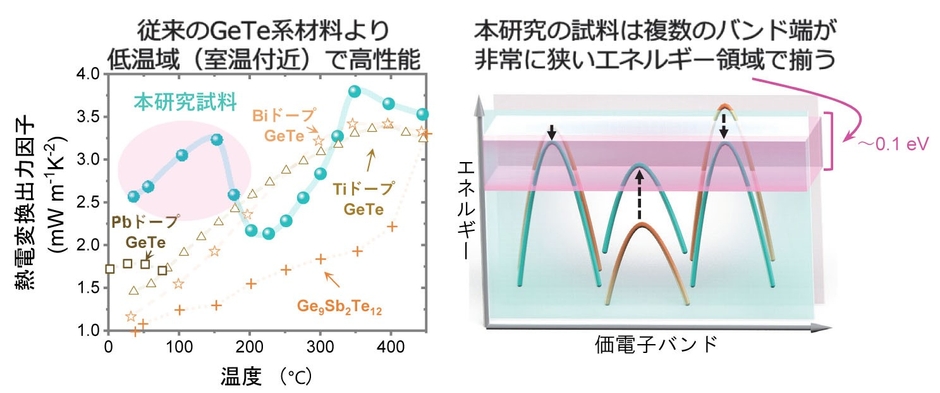図2.（左）本研究のGeTe固溶体化試料と従来のGeTe系材料の熱電変換出力因子の温度依存性（右）本研究のGeTe固溶体化試料（水色の曲線）と従来のGeTe系材料（茶色の曲線）のバント端縮重の模式図（ピンクで示されたエネルギー幅は、室温付近で0.1eV程度。このエネルギー幅は温度に比例するため、室温付近で複数のバント端を縮重させるのは、高温域より一般的に難しい）。