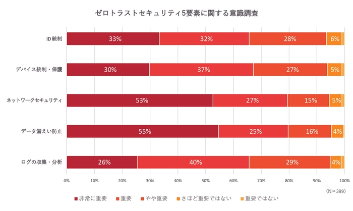 ゼロトラストセキュリティ各構成要素に関する意識調査