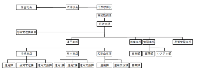 組織図