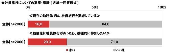 社員旅行についての実態・意識