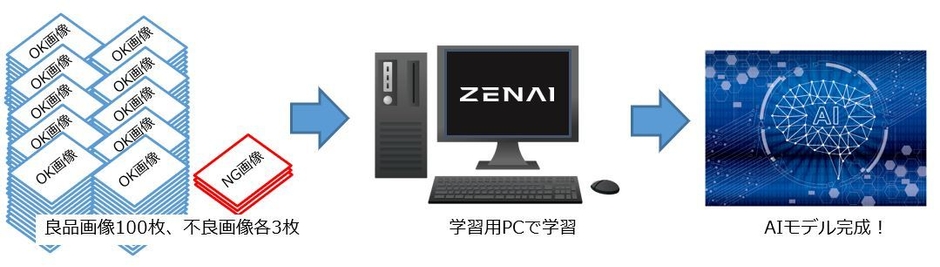 Semi-SupervisedのAIモデル生成