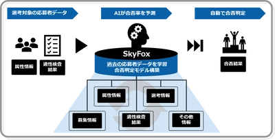 AIを活用した初期選考の自動化サービス 「1st JUDGE (ファーストジャッジ)」を販売開始します