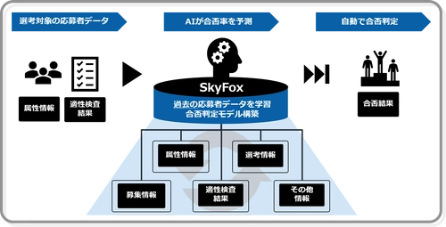 AIを活用した初期選考の自動化サービス 「1st JUDGE (ファーストジャッジ)」を販売開始します