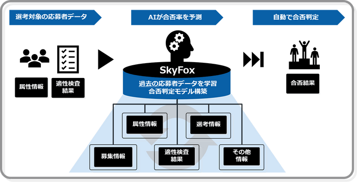 ▼イメージ図(検証する応募者データは企業によって異なります)