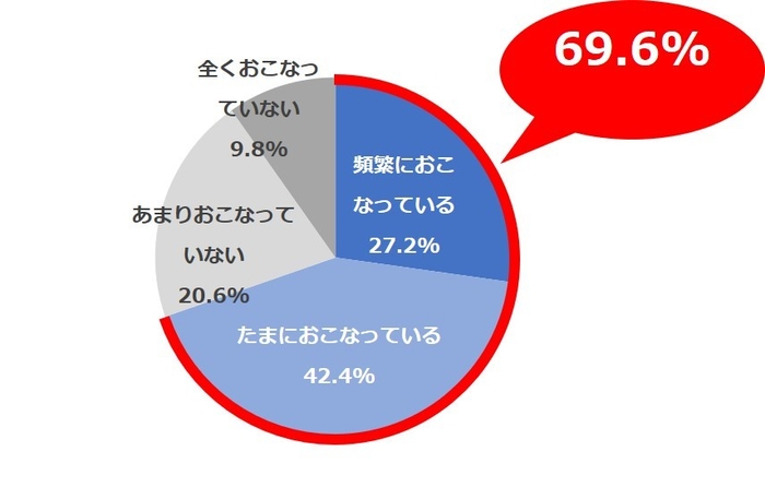 <図1>秋から冬の時期以外でも、手やすね、かかとなど、体の保湿対策をしていますか。N=900