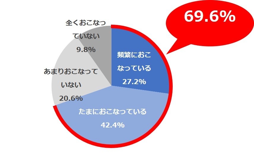 <図1>秋から冬の時期以外でも、手やすね、かかとなど、体の保湿対策をしていますか。N=900