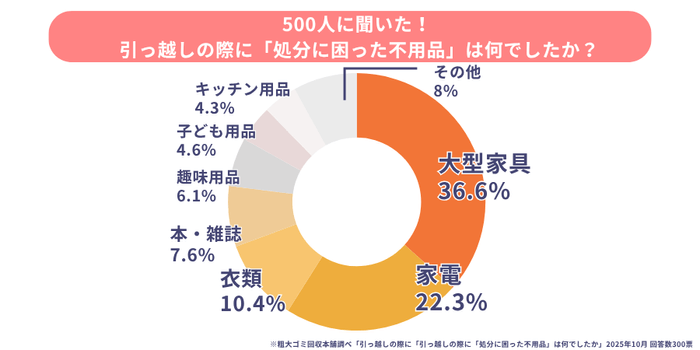 引越しの際に処分に困った不用品