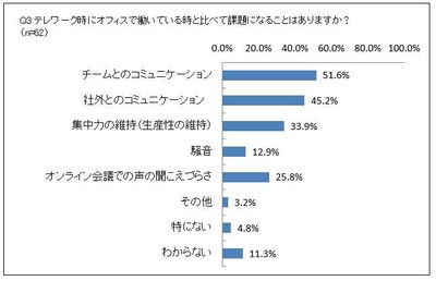 Q3テレワーク時にオフィスで働いている時と比べて課題になることはありますか