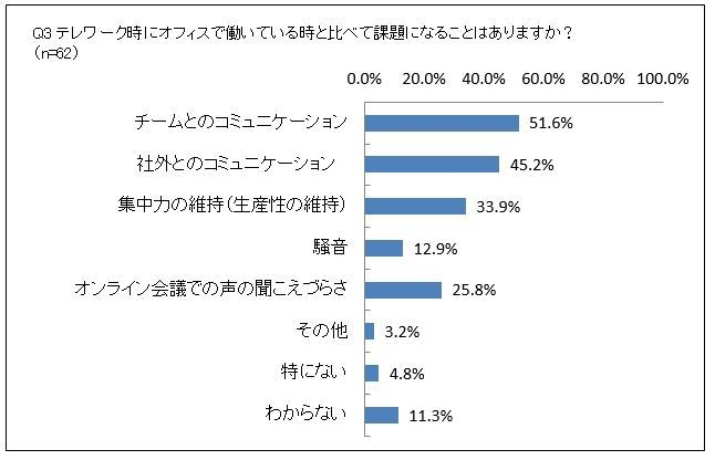 Q3テレワーク時にオフィスで働いている時と比べて課題になることはありますか