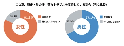 ちゃんと洗っているのに、ベタつく・蒸れる── 20～50代女性の81.8％が「夏の頭皮トラブル」を実感。 でもケアは“洗う”止まり、頭皮を肌のようにケアする女性は約1割