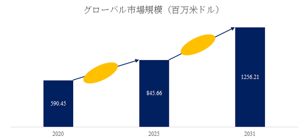 上記の図表／データは、YHResearchの最新レポート「2025～2031年のグローバル深海用防水コネクタ市場調査レポート」から引用されている。