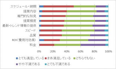 【図3】外部業者への満足度状況