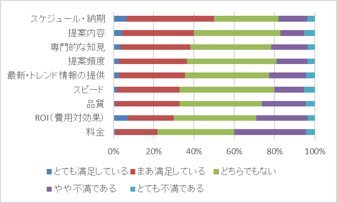 【図3】外部業者への満足度状況