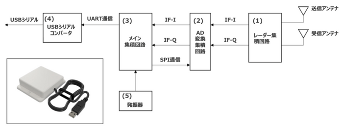 図　ミリ波センサの構成