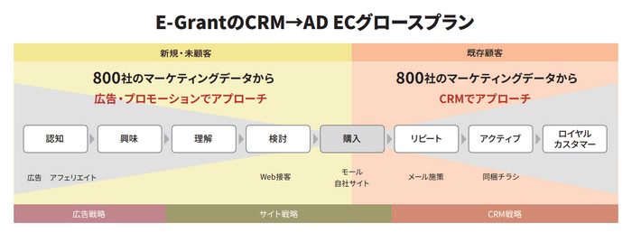 CRM→AD ECグロースプラン