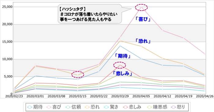 感情別　投稿数の推移