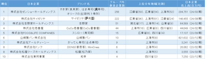 「中国における日系飲食業の市場動向」調査結果を発表　 ～子会社数は、すき家・はま寿司を展開する 「ゼンショーホールディングス」が最多～