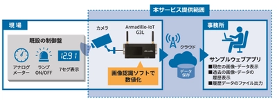 「Smart Ready IoTソリューションテンプレート」に 新メニュー追加 ～画像認識ソフトで機器メーターが読み取り可能に～