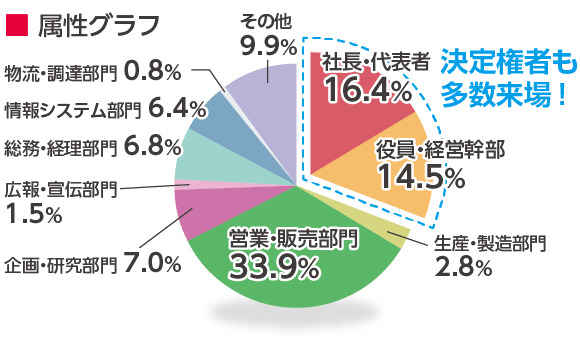 来場者の属性