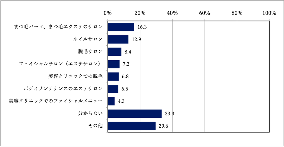 質問2：あなたが美容室以外に通っている美容サービスは次のうち、どれですか？