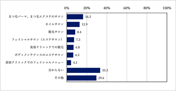 質問2：あなたが美容室以外に通っている美容サービスは次のうち、どれですか？