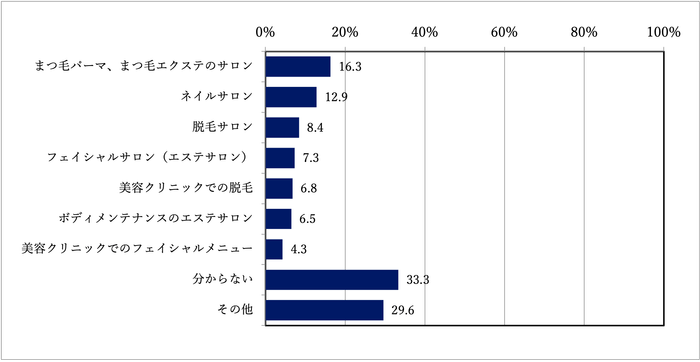 質問2:あなたが美容室以外に通っている美容サービスは次のうち、どれですか?
