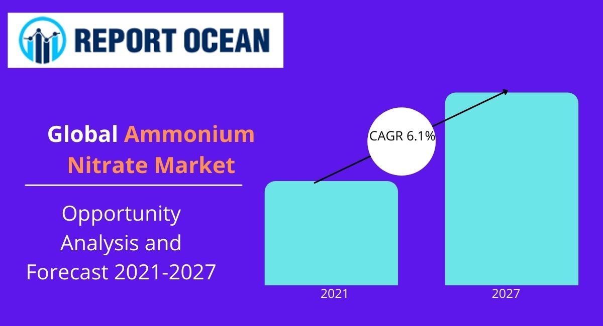 硝酸アンモニウム市場は、2027年には232億1,000万ドルに達すると予想される