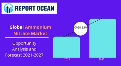 硝酸アンモニウム市場は、2027年には232億1,000万ドルに達すると予想される