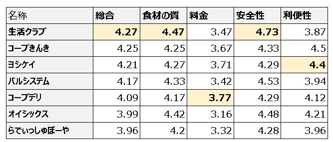 満足度一覧