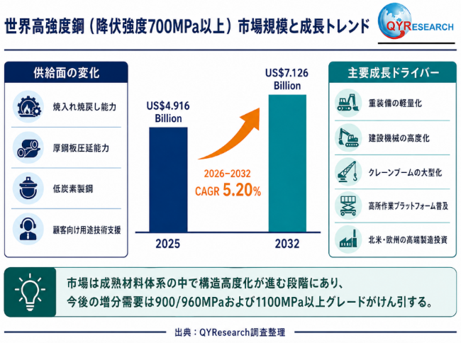 高強度鋼(降伏強度700MPa以上)世界市場レポート:主要企業、ランキング、成長予測2026-2032
