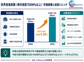 高強度鋼（降伏強度700MPa以上）世界市場レポート：主要企業、ランキング、成長予測2026-2032