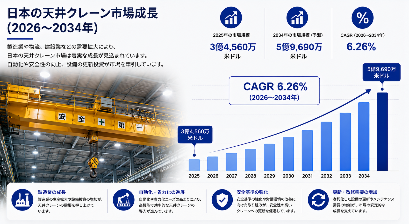 日本の天井クレーン市場:市場規模、シェア、需要、技術動向、成長要因、および展望(2026年~2034年)