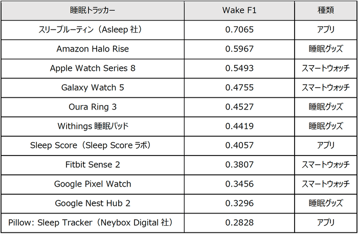 睡眠中の覚醒に関して各睡眠トラッカーの性能を測定した結果