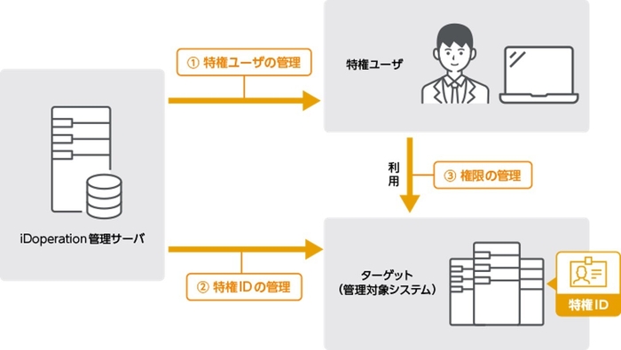 ＜特権ID・特権ユーザ・権限を見える化＞