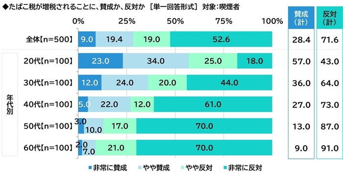 たばこ税増税への意識（喫煙者）